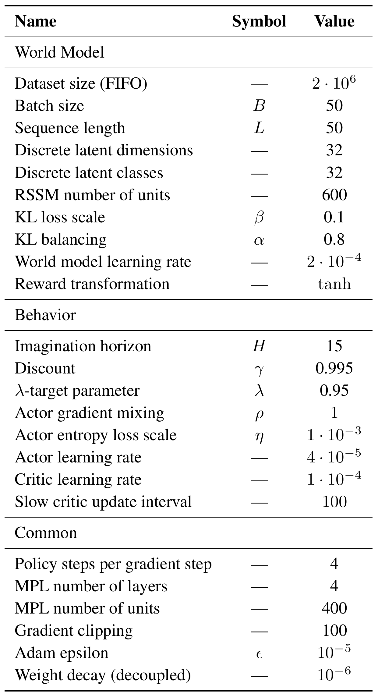 An Atari hyperparameter table groups world-model, behavior, and common settings, including 32 by 32 categorical states, KL balancing 0.8, horizon 15, discount 0.995, and separate learning rates.