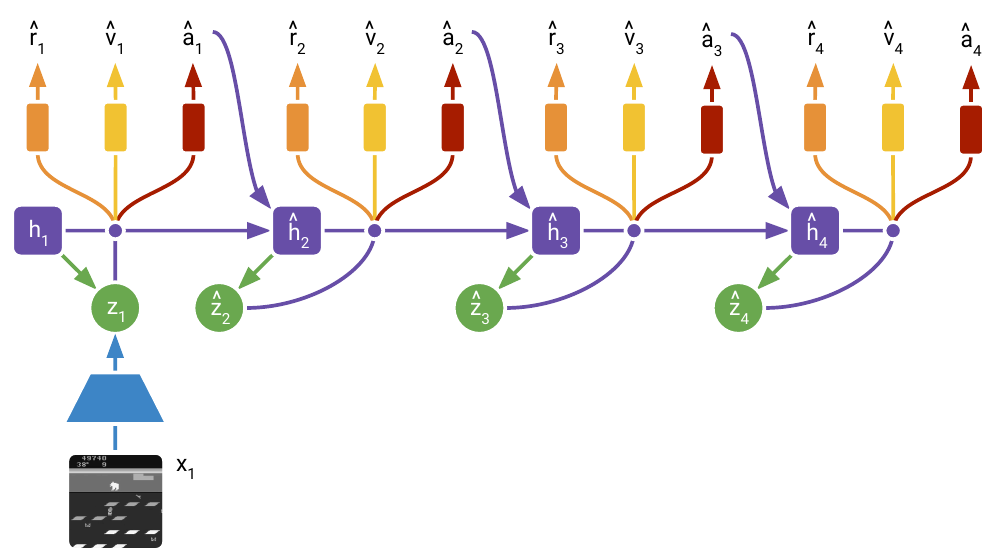 A single observed frame initializes a posterior state; later states are imagined along purple recurrent arrows. Orange reward, yellow value, and red action branches are attached to successive latent states.