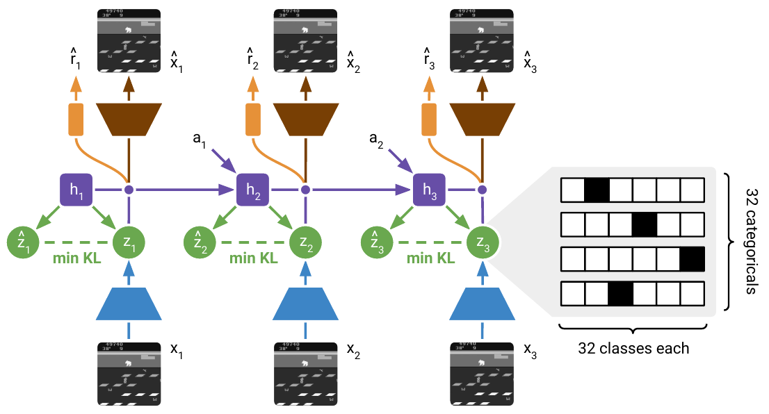 Three observed Atari frames enter blue encoders; posterior and prior categorical states connect to a purple recurrent chain, orange reward predictors, and brown image decoders. An inset depicts multiple one-hot categorical variables.