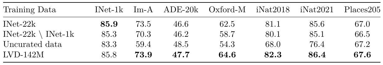 Four pretraining data sources are compared across ImageNet, ImageNet-A, ADE20k, Oxford retrieval, iNaturalist and Places205.