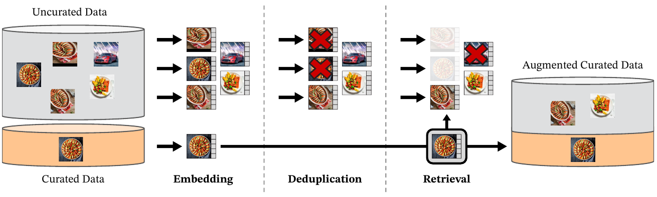 Curated and uncurated image collections feed embedding, deduplication and retrieval stages; selected web images join the curated collection.