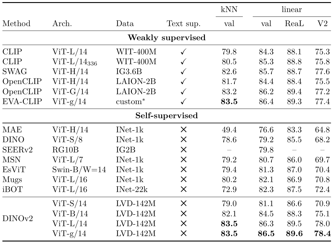 ImageNet k-nearest-neighbor and linear evaluation results for weakly supervised, earlier self-supervised and four DINOv2 encoders.