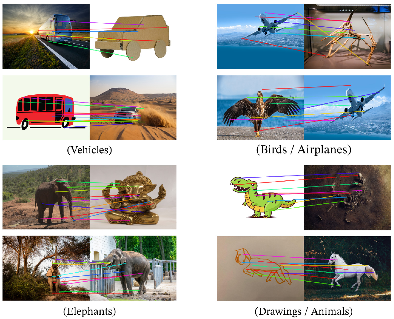 Selected colored patch correspondences connect vehicles, birds and airplanes, elephants in different depictions, and animal drawings with photographs.