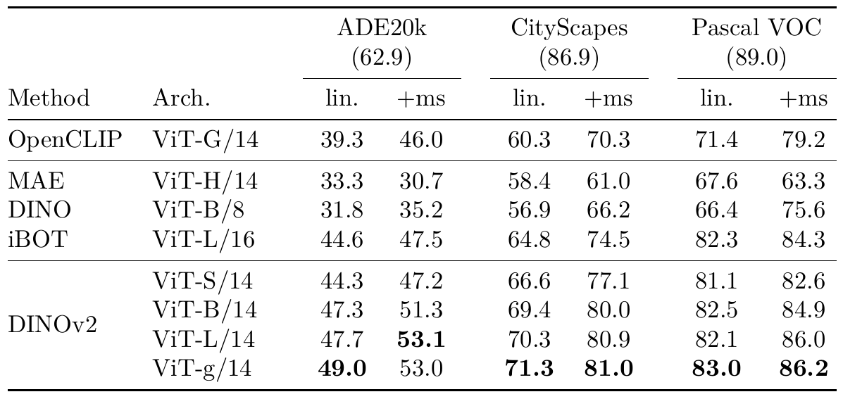 Semantic-segmentation mIoU for ADE20k, Cityscapes and Pascal VOC, with separate linear and boosted multiscale columns.