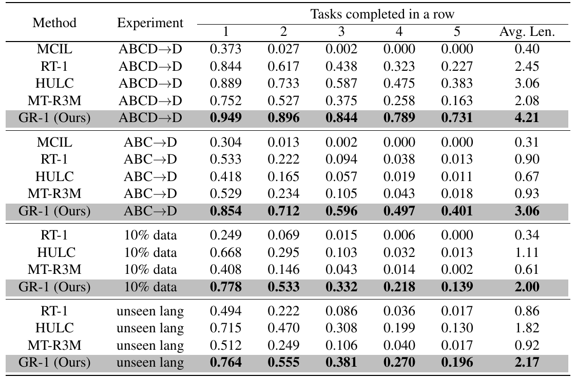 CALVIN table with four protocol blocks, baseline and GR-1 rows, success fractions for one through five tasks in a row and average chain length.