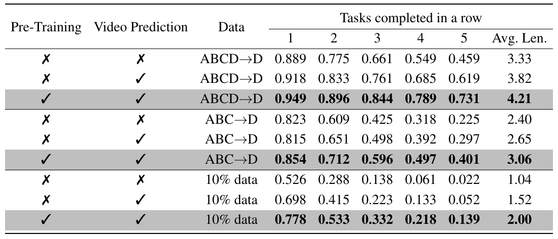 Three CALVIN blocks compare no video pretraining or prediction, video prediction alone and both, with checkmarks, chain-success fractions and average lengths.