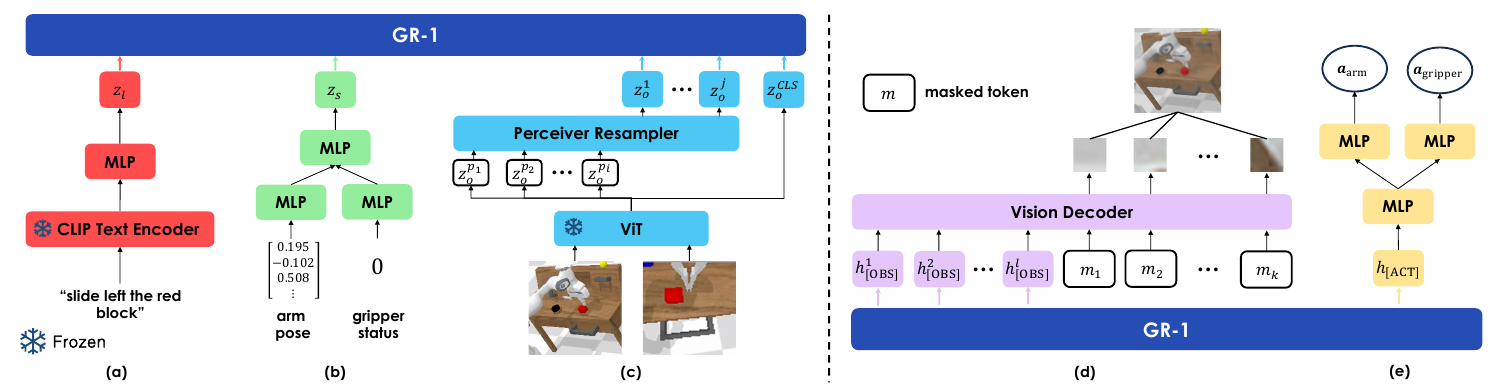 Five panels show frozen CLIP and ViT input encoders, robot-state projections, a perceiver resampler, a patch-based vision decoder and a branching arm/gripper action MLP.