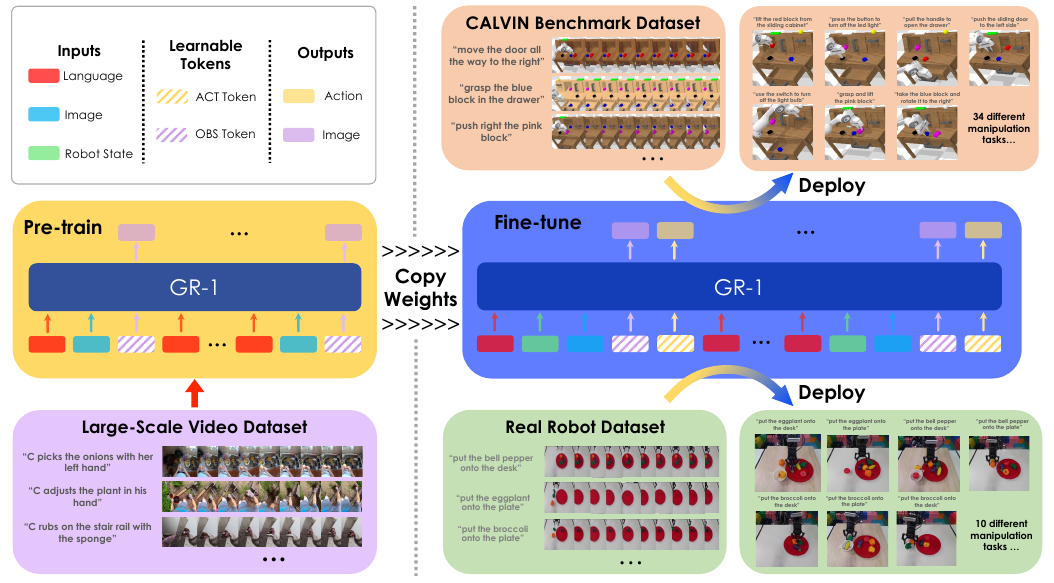 Two-stage GR-1 overview with a modality legend, human-video pretraining on the left, copied weights and robot fine-tuning on the right, plus CALVIN and physical-robot examples.
