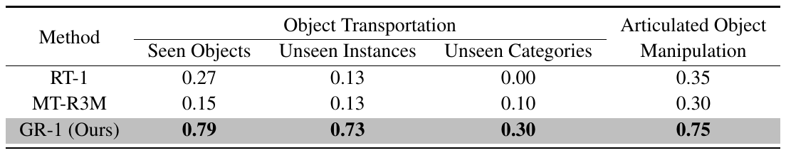 Real-robot success-rate table comparing RT-1, MT-R3M and GR-1 across seen objects, unseen instances, unseen categories and articulated-object manipulation.