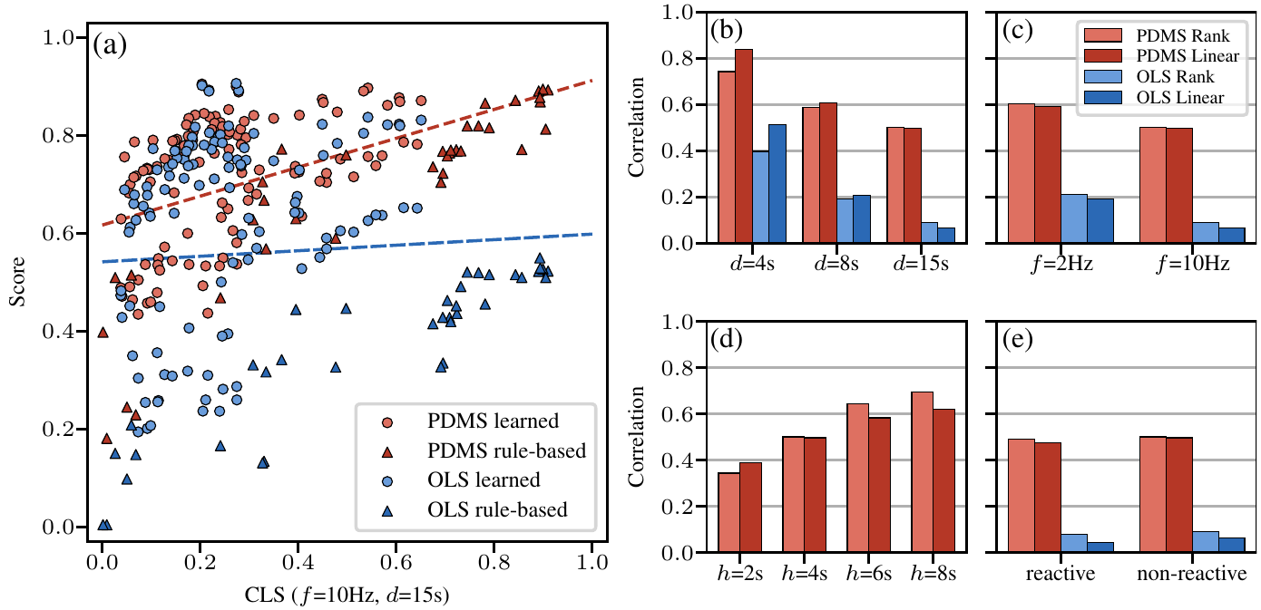 A scatter plot compares PDMS and OLS with CLS for learned and rule-based planners; four bar charts vary closed-loop duration, replanning frequency, PDMS horizon and background-agent reactivity.