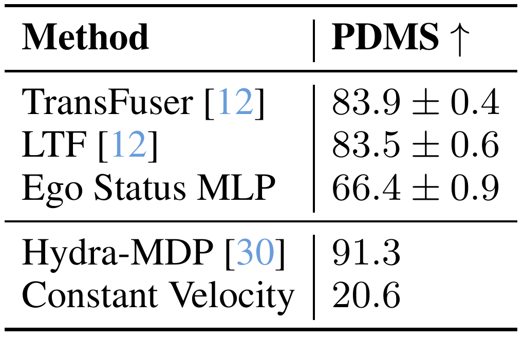NAVSIM 1.1 leaderboard reports PDMS and displayed plus/minus values for three learned baselines, followed by Hydra-MDP and constant velocity.