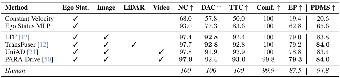 Navtest table lists input modalities, five driving subscores and PDMS for constant velocity, ego MLP, LTF, TransFuser, UniAD, PARA-Drive and human trajectories.