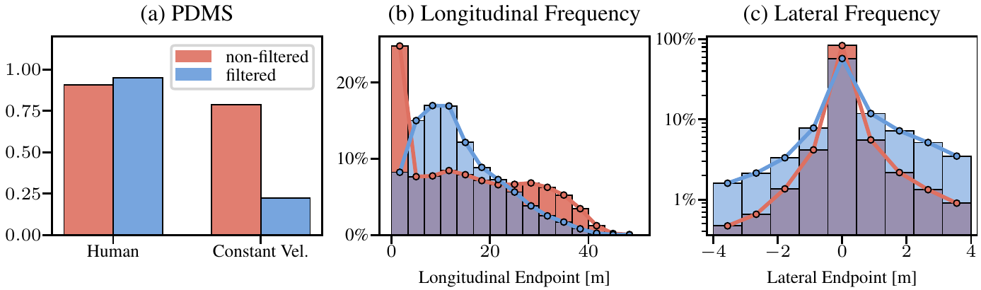 Three panels compare red unfiltered and blue filtered PDMS bars and longitudinal/lateral endpoint frequency distributions; the lateral frequency axis is logarithmic.