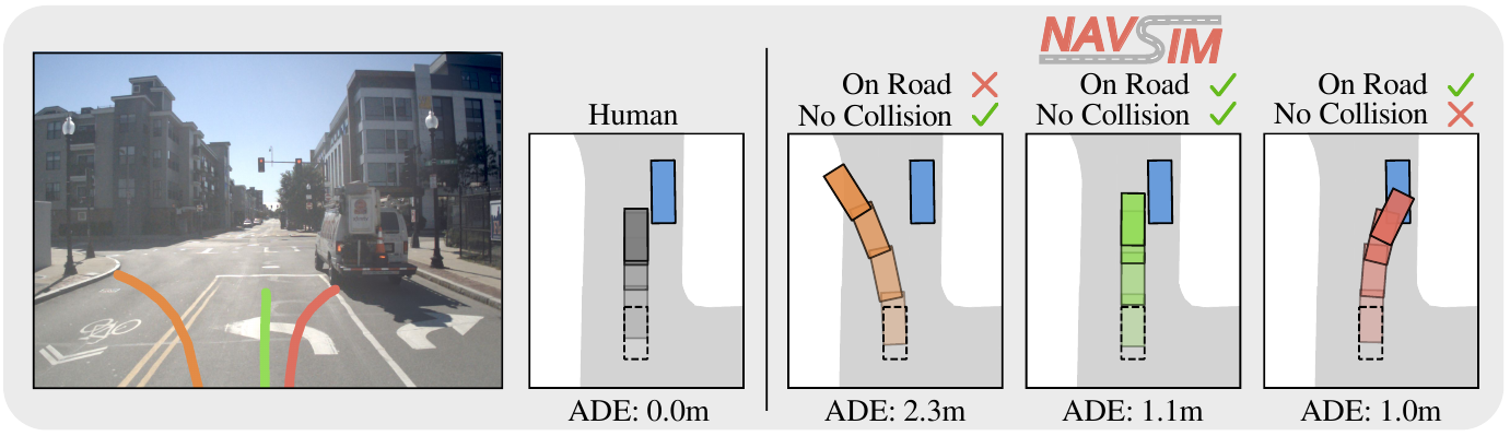 A road image with orange, green and red candidate paths, followed by BEV panels showing the human trajectory and candidate road/collision outcomes with ADE values.