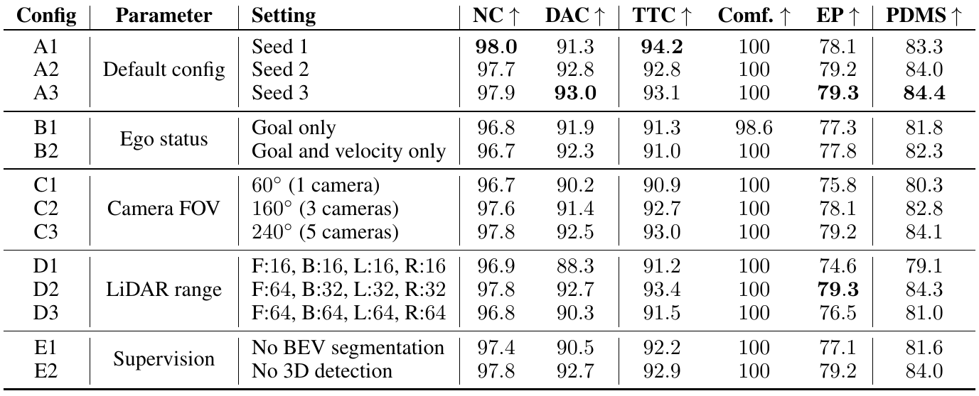 Grouped TransFuser ablations vary training seed, ego-state inputs, camera field of view, LiDAR range and auxiliary supervision, with all five subscores and PDMS.