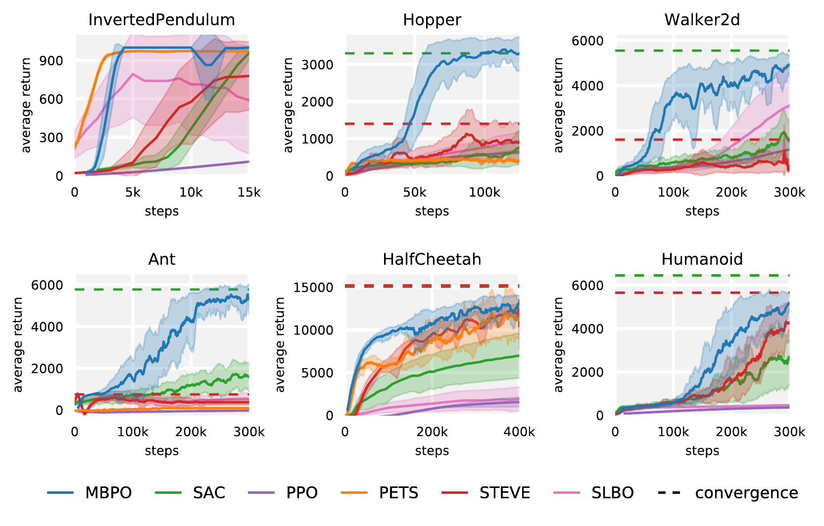 Six MuJoCo learning-curve panels compare blue MBPO against SAC, PPO, PETS, STEVE and SLBO, with shaded variability and dashed convergence references.
