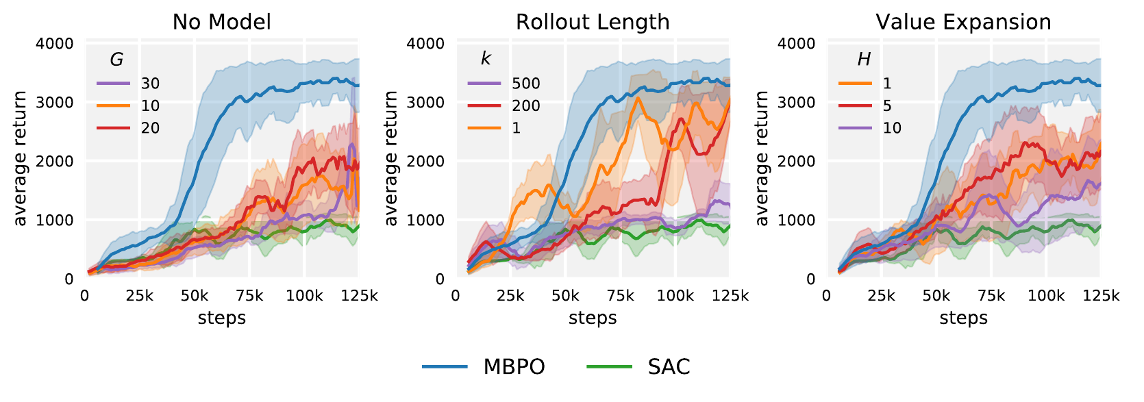 Three Hopper panels vary SAC updates G without a model, MBPO rollout length k, and model value-expansion horizon H; blue MBPO and green SAC recur as references.
