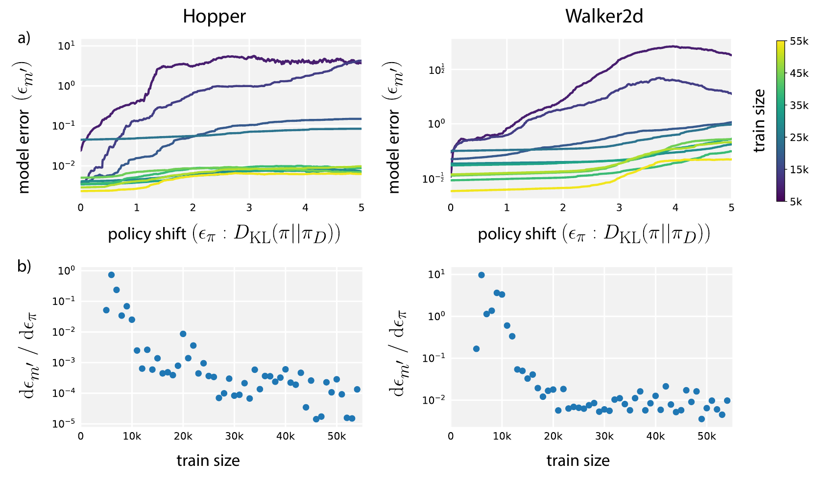 Hopper and Walker2d plots show model error versus policy KL shift for different training-set sizes, with lower panels showing local error sensitivity versus training size.