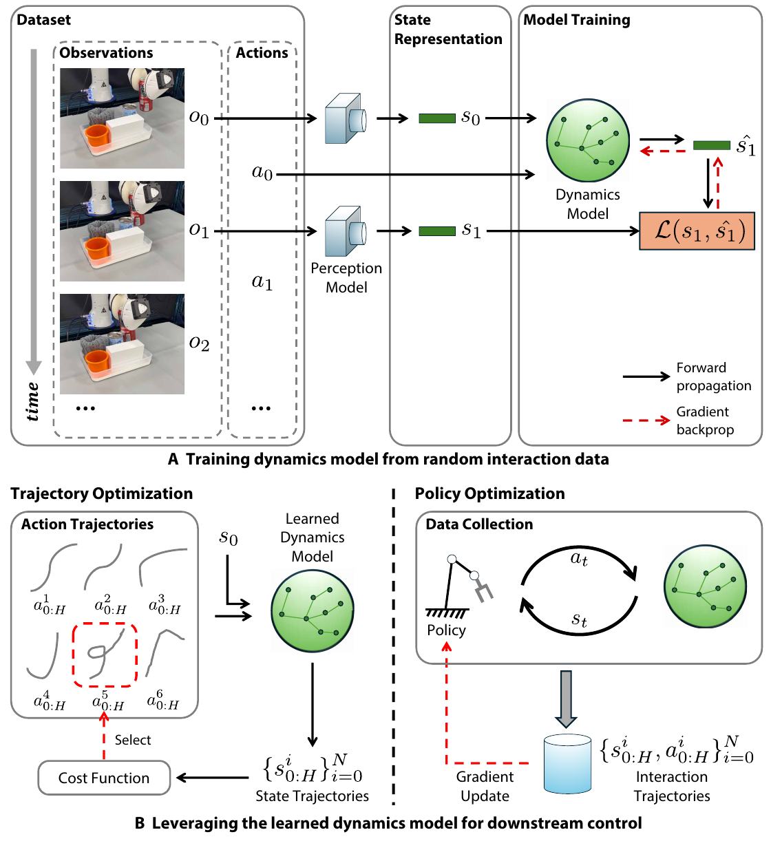 An upper training diagram encodes consecutive observations, predicts the next state from the current state and action, and computes a loss. Lower branches show action-trajectory evaluation and selection on the left, and simulated interactions used for policy updates on the right.