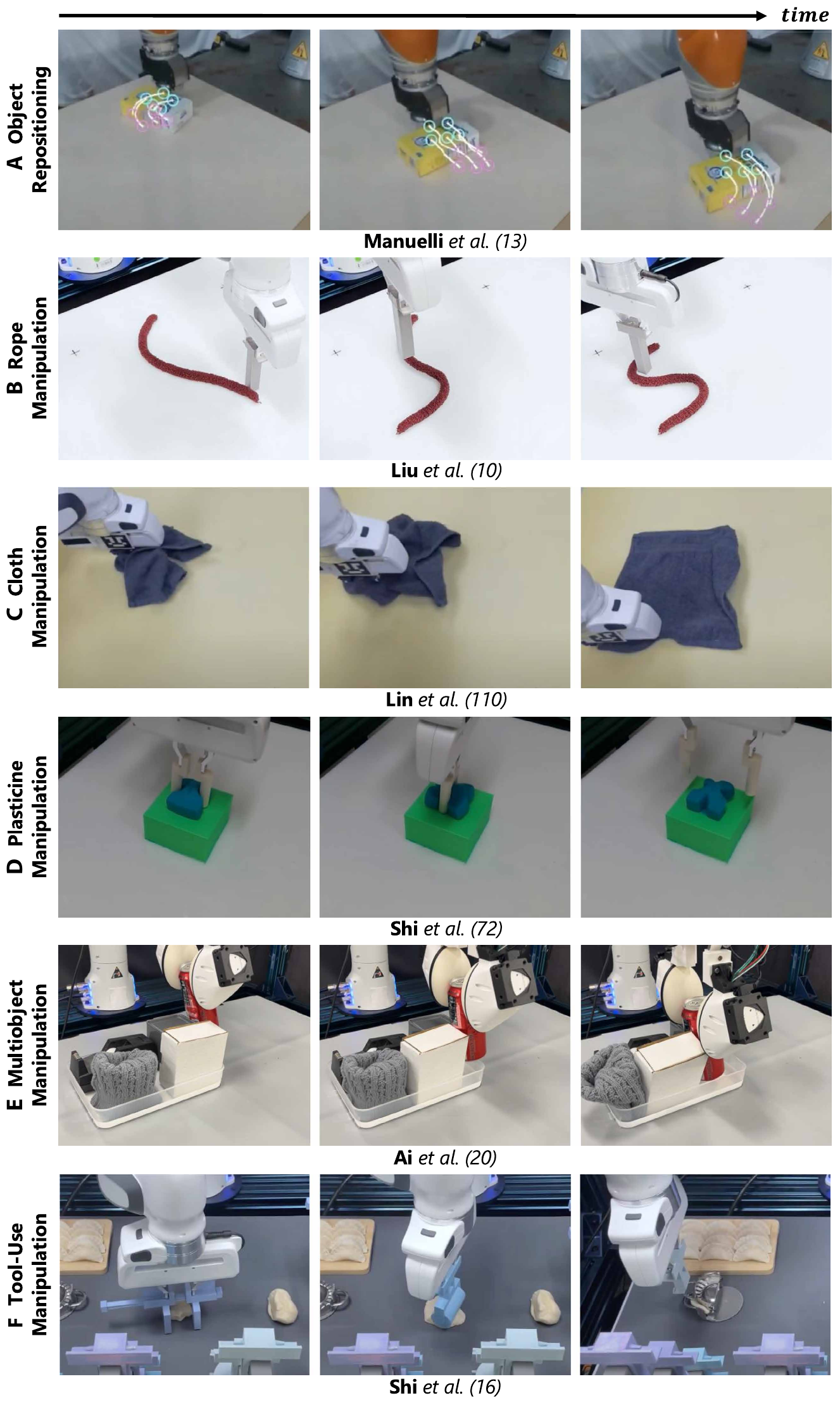 Six left-to-right photographic sequences depict robotic object repositioning, rope reshaping, cloth manipulation, plasticine deformation, packing among multiple objects, and tool-assisted dough manipulation. Each row retains its task label and cited-study attribution.