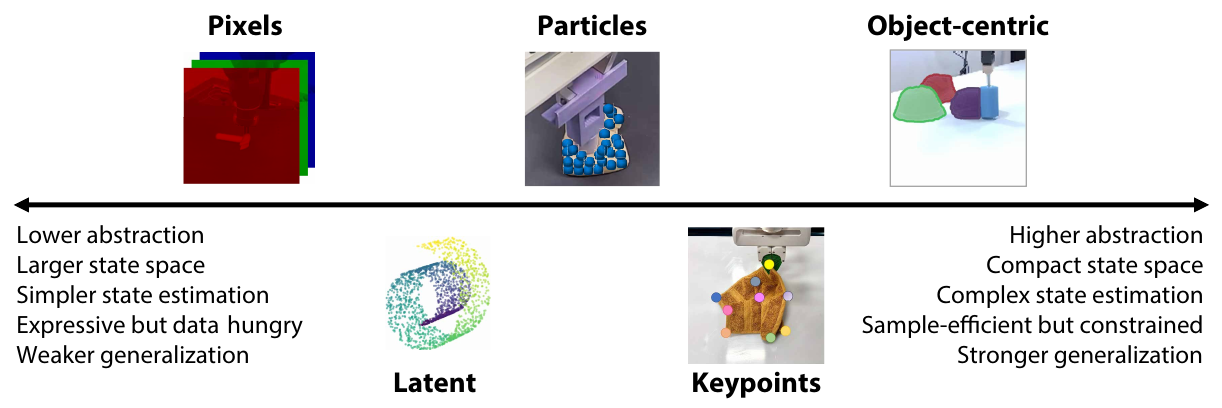 A horizontal double-ended arrow places pixels, latent states, particles, keypoints, and object-centric states along a qualitative abstraction spectrum. Text contrasts larger expressive states and simpler estimation with compact constrained states and more complex estimation.
