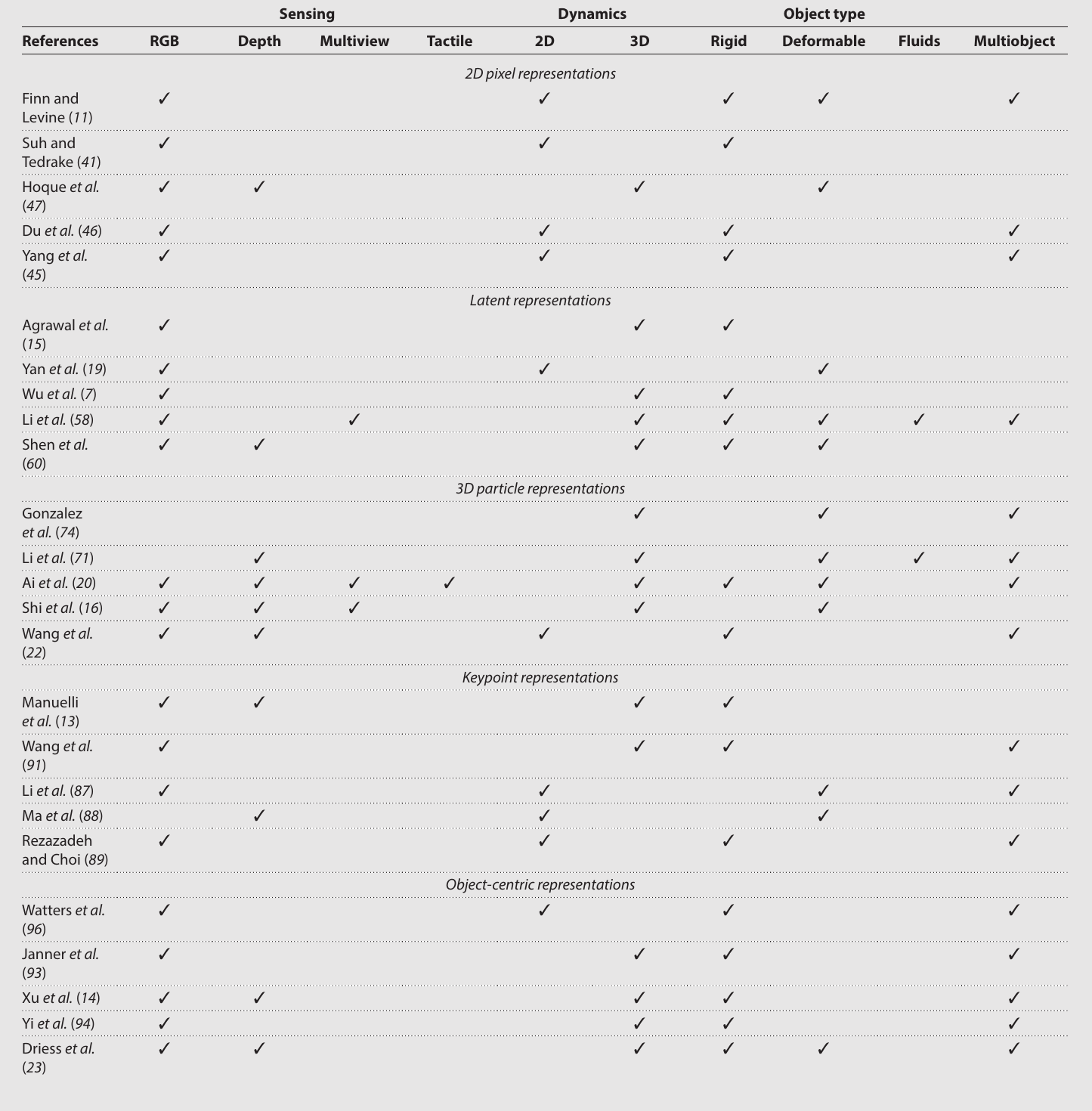 A checkmark matrix groups cited studies into pixel, latent, particle, keypoint, and object-centric representations. Columns identify RGB, depth, multiview and tactile sensing, dynamics dimensions, and rigid, deformable, fluid and multiobject settings.