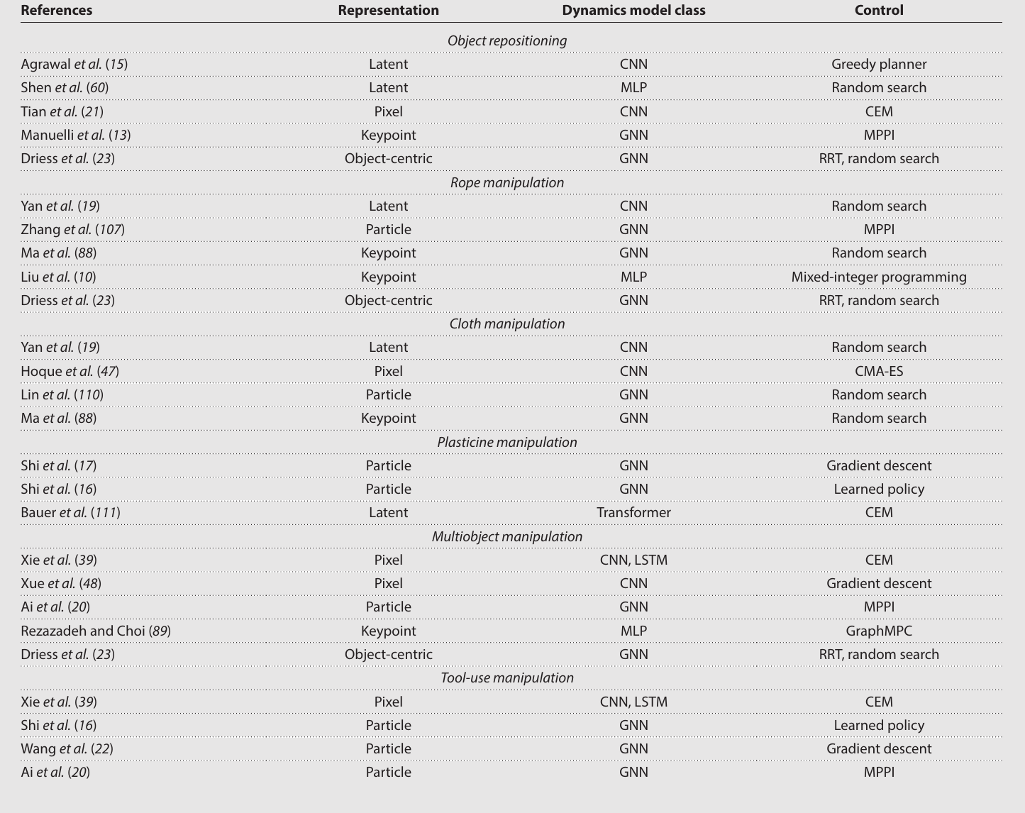 Rows group cited systems by object repositioning, rope, cloth, plasticine, multiobject, and tool-use manipulation. Each lists a state representation, dynamics-model class, and controller, including sampling, gradient optimization, and learned policies.
