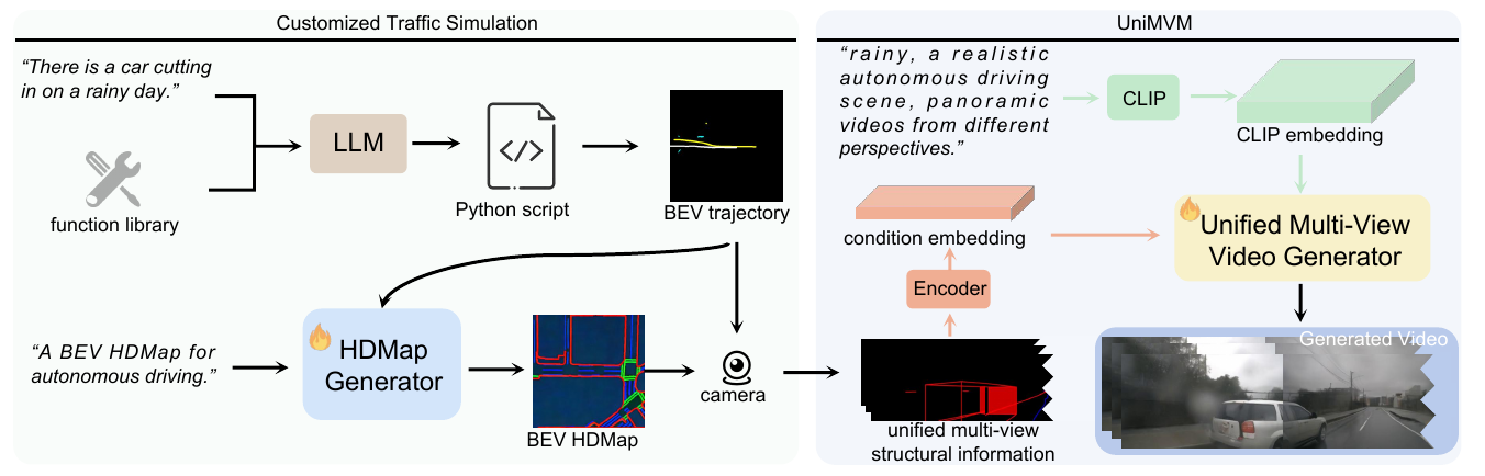 Pipeline from a user prompt and function library through an LLM, trajectories and an HDMap generator to camera-projected structure and CLIP-conditioned video generation.