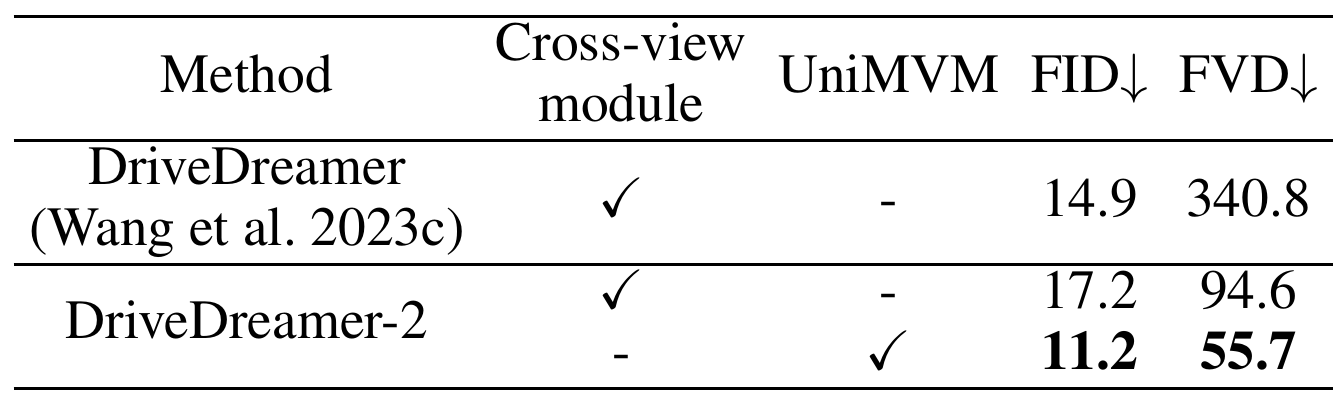 Ablation table comparing original DriveDreamer with cross-view attention, DriveDreamer-2 with cross-view attention and DriveDreamer-2 with UniMVM, reporting FID and FVD.