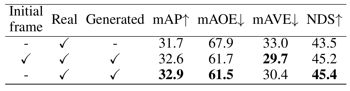 Three detection-training rows compare real-only data and real plus generated data, with or without initial-frame conditioning, across mAP, mAOE, mAVE and NDS.