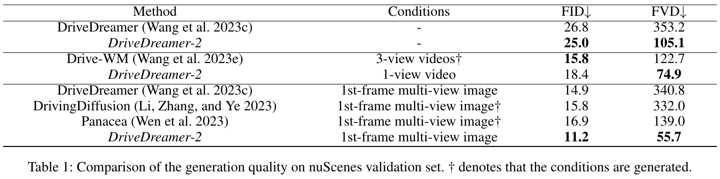 nuScenes validation FID and FVD table grouped by absent images, video conditions and initial multi-view image conditions; a dagger marks generated visual conditions.