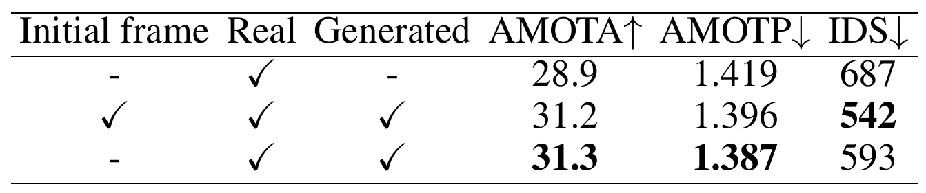 Tracking comparison with real-only, initial-frame-conditioned synthetic augmentation and no-image-conditioned synthetic augmentation; columns show AMOTA, AMOTP and identity switches.
