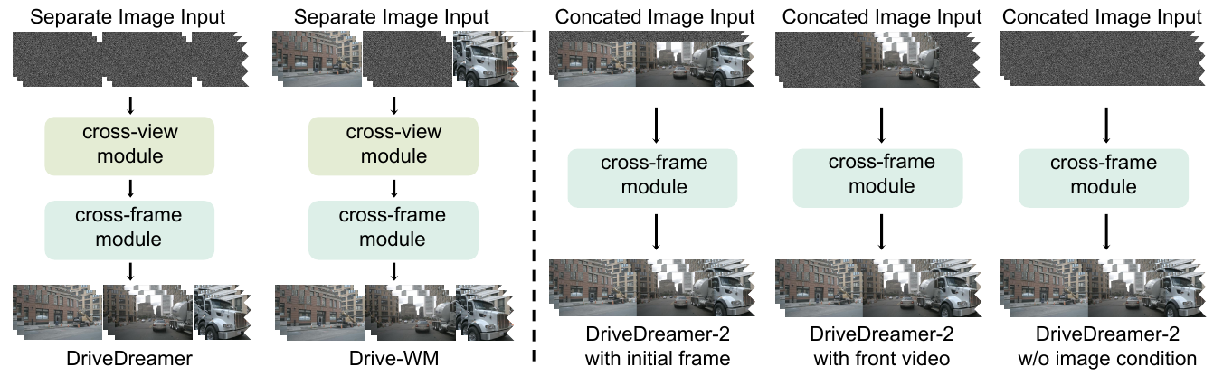 Five video-generation diagrams compare separate images with cross-view and cross-frame modules against three concatenated-input UniMVM conditioning cases.