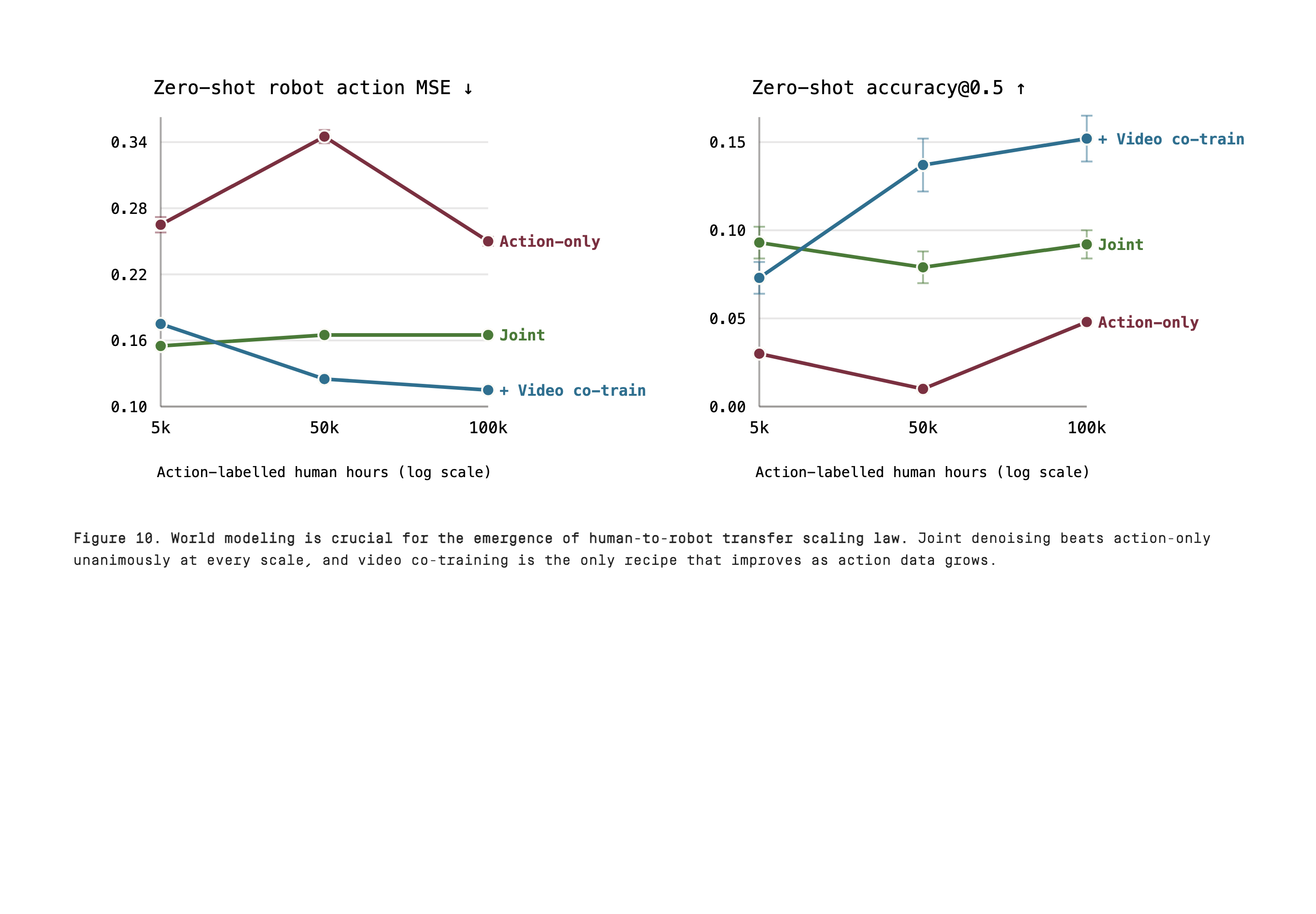 Two plots compare action-only, joint and added-video recipes at 5k, 50k and 100k action-labeled hours. Added video has worse MSE and accuracy than joint at 5k, then better values at the larger budgets.