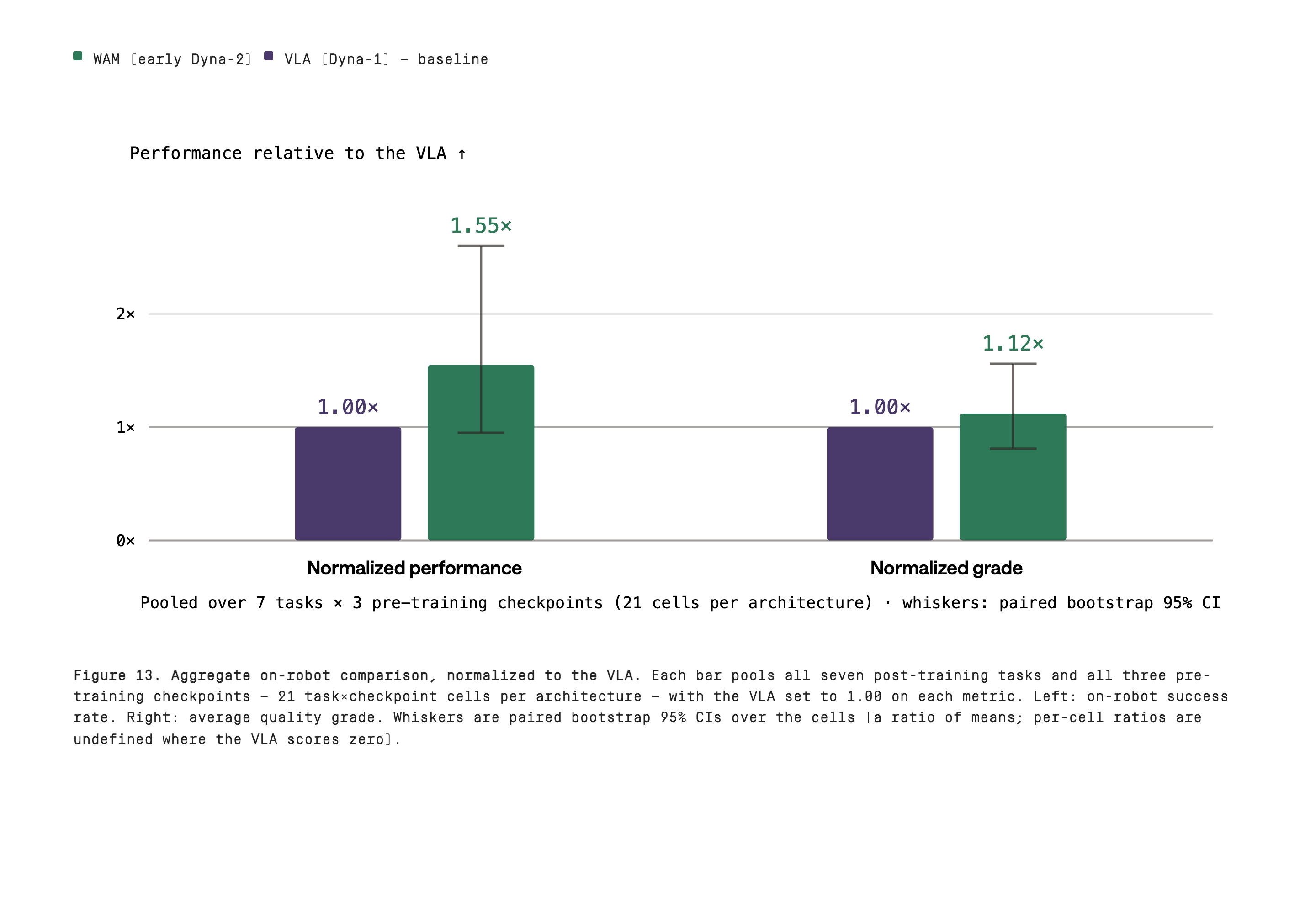 Early Dyna-2 has green bars labeled 1.55 times normalized performance and 1.12 times normalized grade against purple Dyna-1 bars at 1.00. Both green paired-bootstrap confidence intervals extend below and above the 1 times equality line.