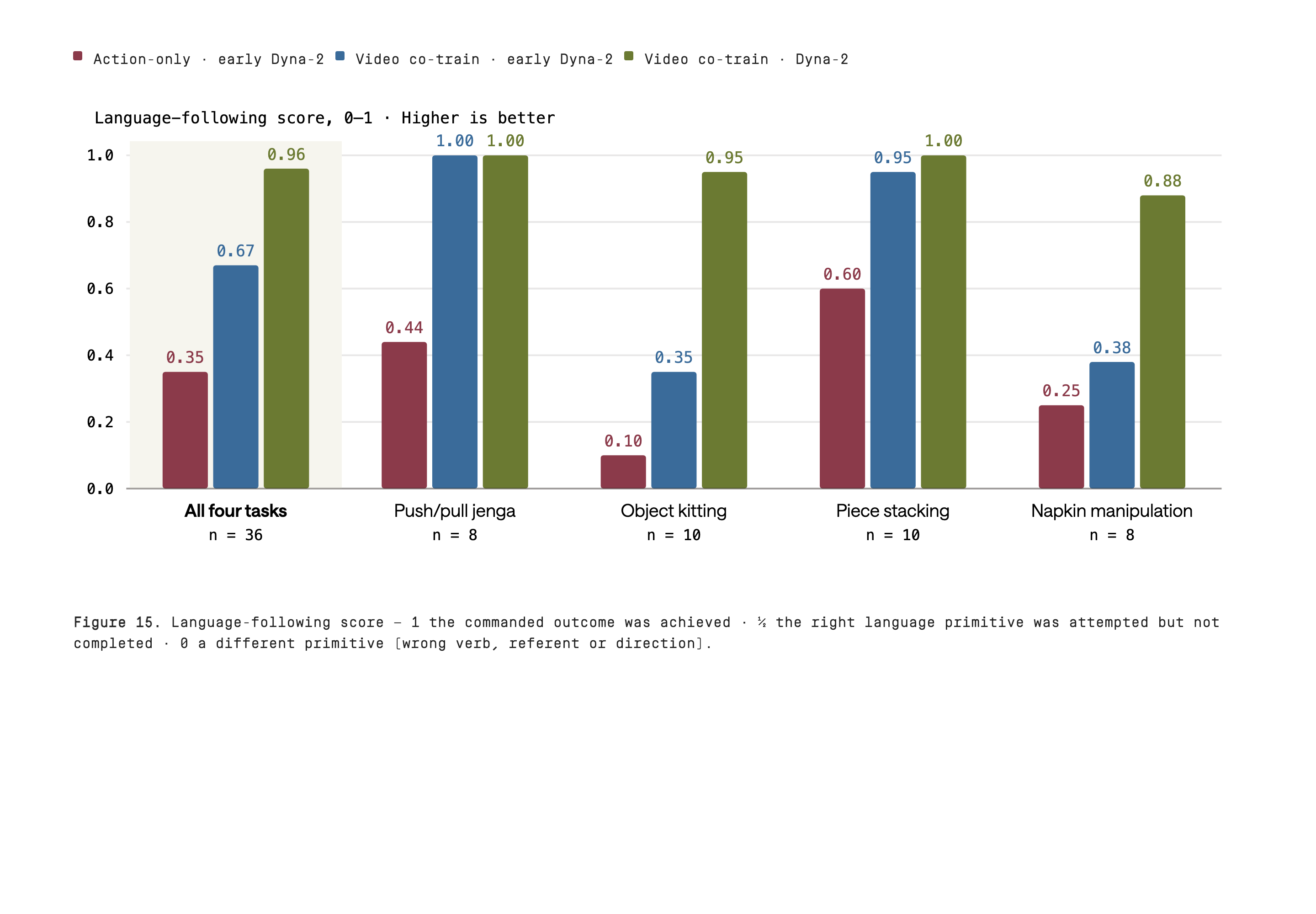 Grouped bars show language-following scores for three training recipes. The aggregate values are 0.35, 0.67 and 0.96. The caption awards one point for completion, half a point for attempting the correct primitive without completion, and zero for a wrong primitive.