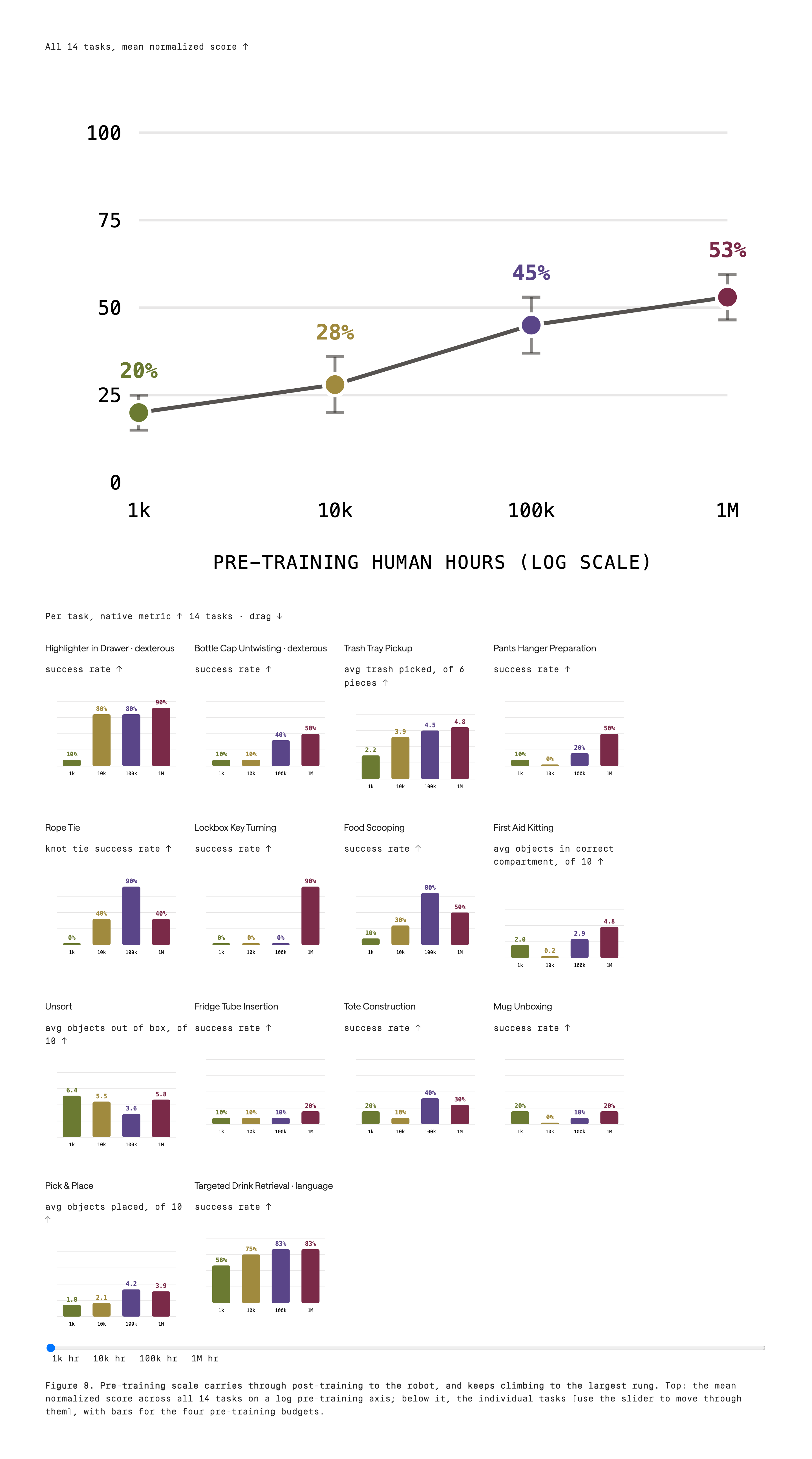 The top plot reports mean normalized task scores of 20, 28, 45 and 53 percent across 1k, 10k, 100k and 1M human hours. Fourteen lower panels show native task metrics, including Rope Tie's decline from 90 to 40 percent at the largest scale.