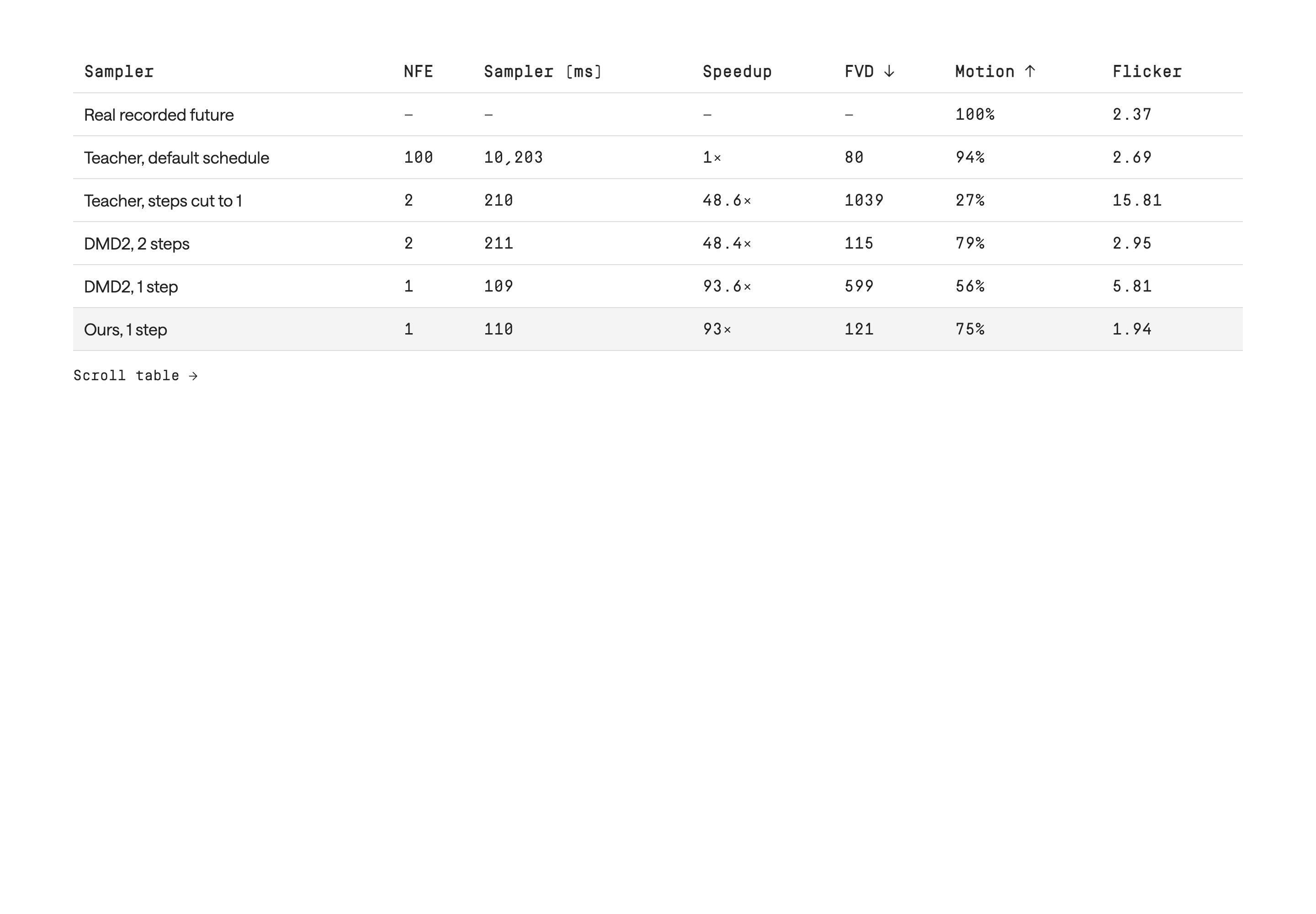 The full sampler table lists NFE, latency, speedup, FVD, motion and flicker for real video, the default and truncated teacher, DMD2 variants and the proposed student. The student row reports one evaluation, 110 milliseconds, 93 times speedup, FVD 121 and motion 75 percent.