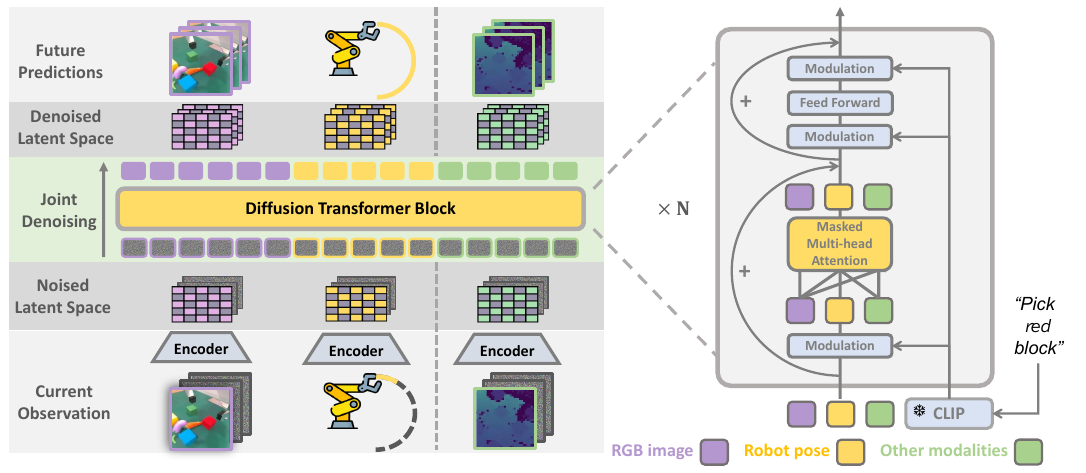 PAD architecture with RGB, robot-pose and optional extra-modality columns passing upward through a shared diffusion transformer; an expanded block shows masked attention and frozen CLIP conditioning.