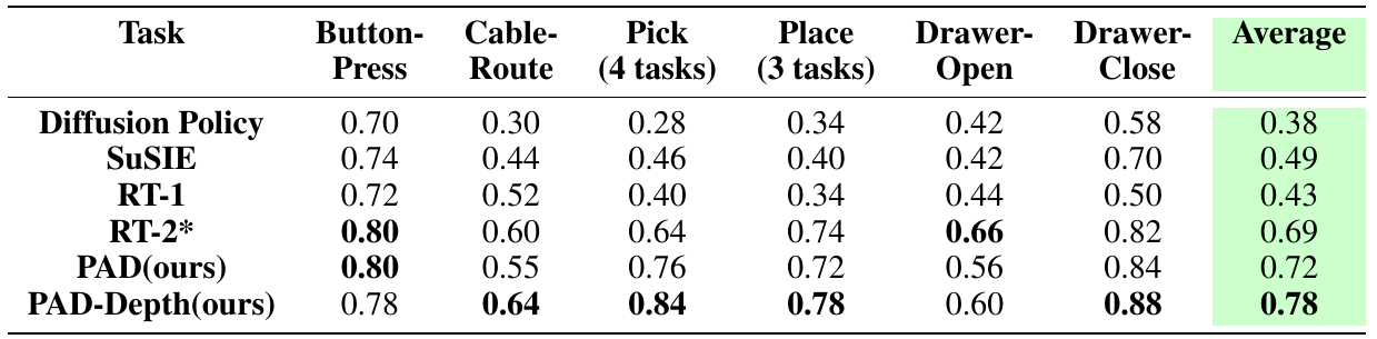 Panda seen-task success table comparing four baselines, PAD and PAD-Depth over button, cable, pick, place and drawer tasks; averages are 0.72 for PAD and 0.78 with depth.