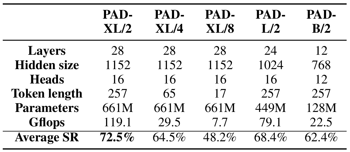 PAD scaling table comparing XL/2, XL/4, XL/8, L/2 and B/2 by layers, width, attention heads, tokens, parameters, GFLOPs and average success.