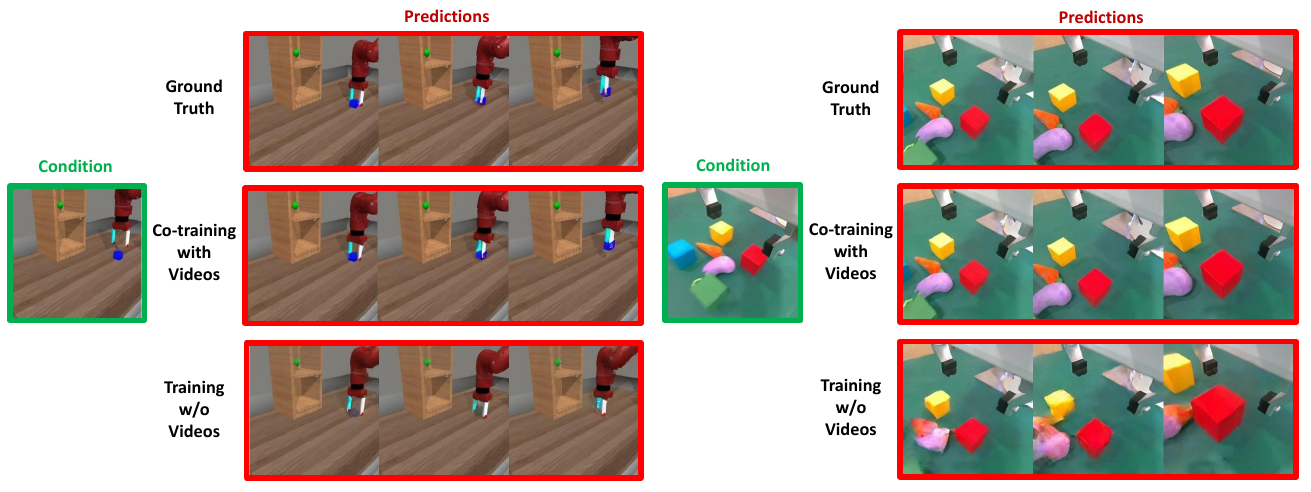 Two prediction examples, one simulated and one tabletop, each with a condition image and ground-truth, with-video and without-video future sequences arranged in three rows.