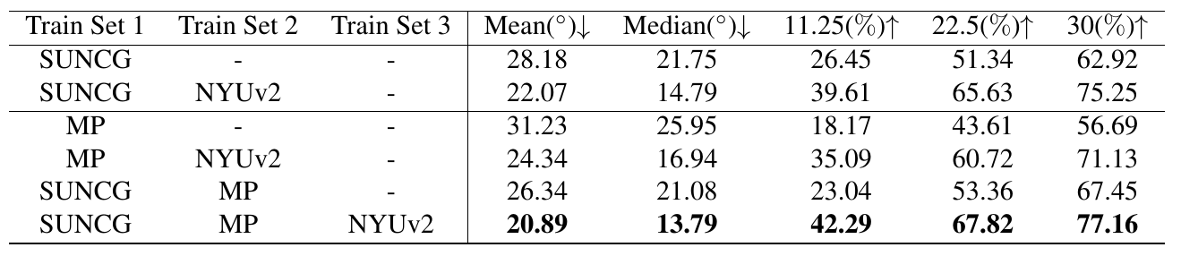 Six sequential training schedules are compared using mean and median normal angular error and three angular-threshold accuracies.