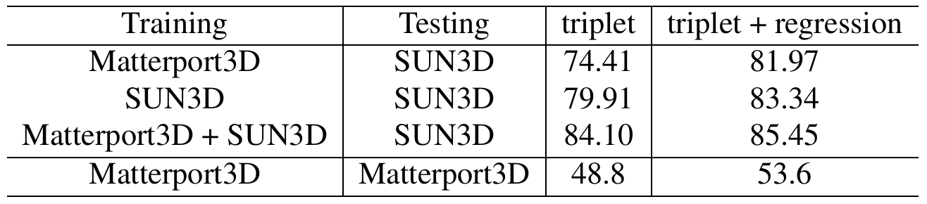 View-overlap retrieval table crossing four training/test combinations with triplet-only and triplet-plus-regression objectives.