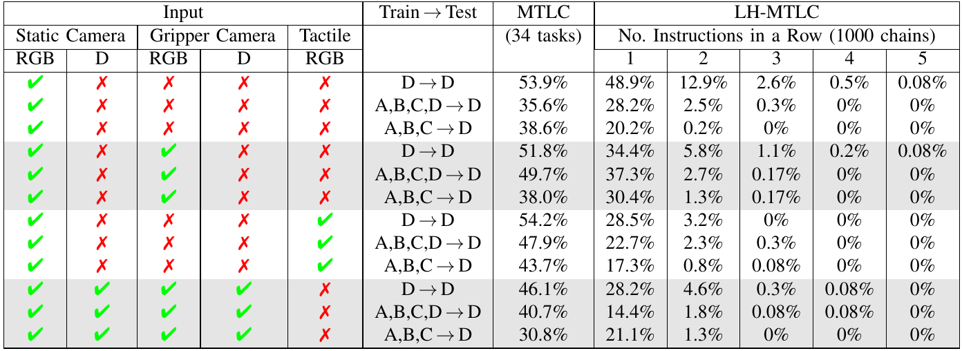 MCIL results grouped by static, gripper, depth and tactile sensor combinations, with three train-to-test splits and columns for MTLC and one through five consecutive LH-MTLC instructions.