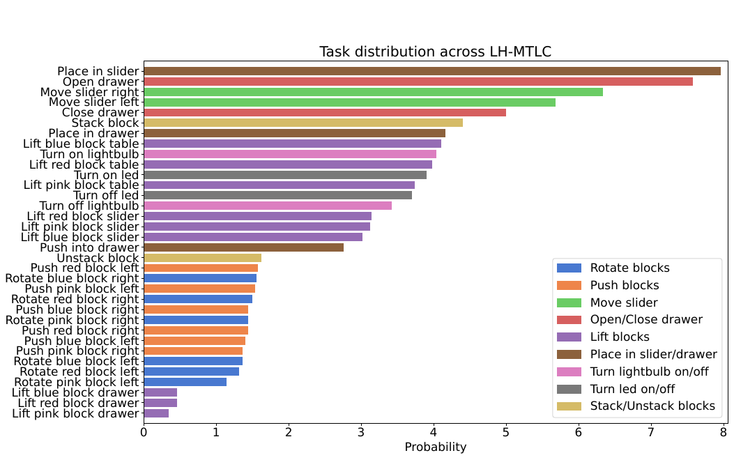 A horizontal bar chart of the LH-MTLC evaluation subtask distribution, with task labels, an axis labeled Probability and a color legend for task families; placement and drawer-opening bars are much longer than drawer-lifting bars.