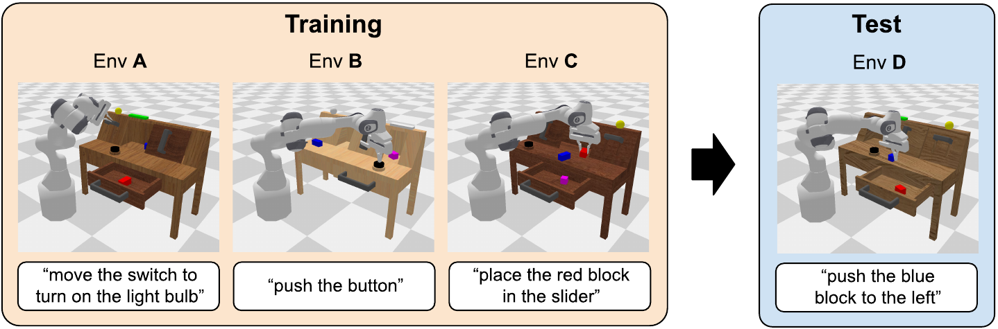 Three related tabletop robot scenes labeled Training, Env A, Env B and Env C point to a held-out Test scene labeled Env D; each scene includes an example language instruction.