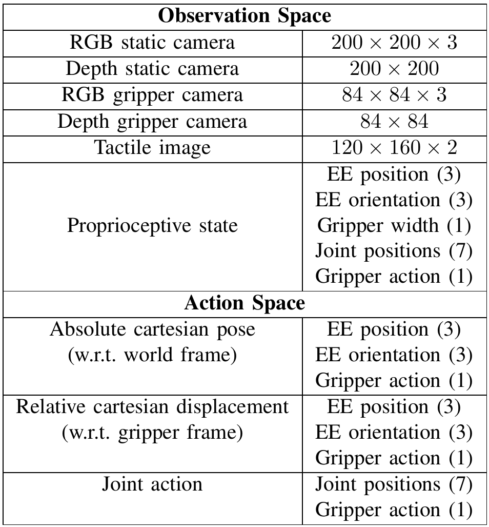 A two-part table lists RGB, depth, tactile and proprioceptive observations, followed by absolute Cartesian, relative Cartesian and joint-space action interfaces with their dimensions.