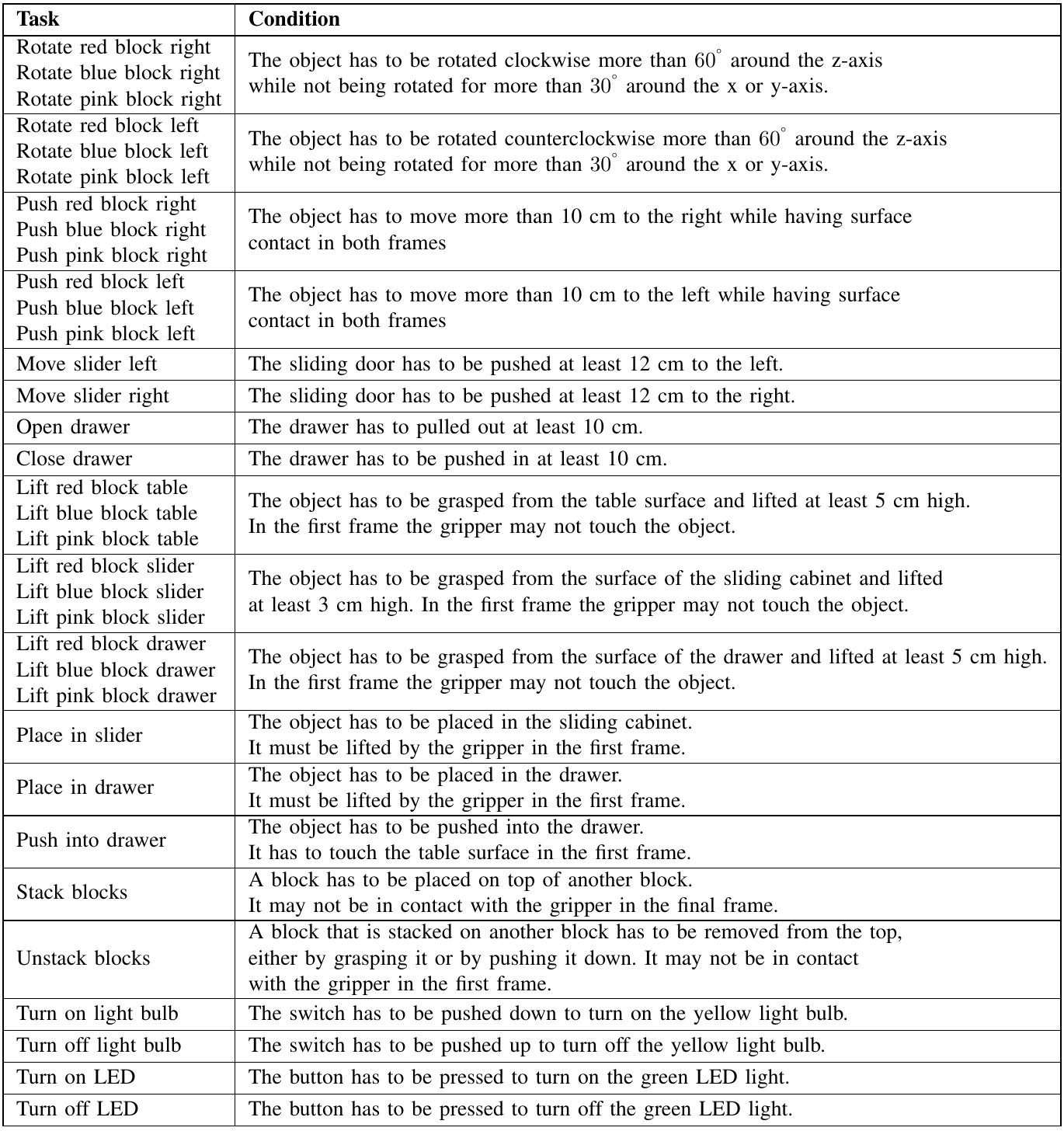 The appendix table enumerates all 34 manipulation tasks and success conditions, including motion thresholds, contact constraints, object placement, stacking and light toggles.