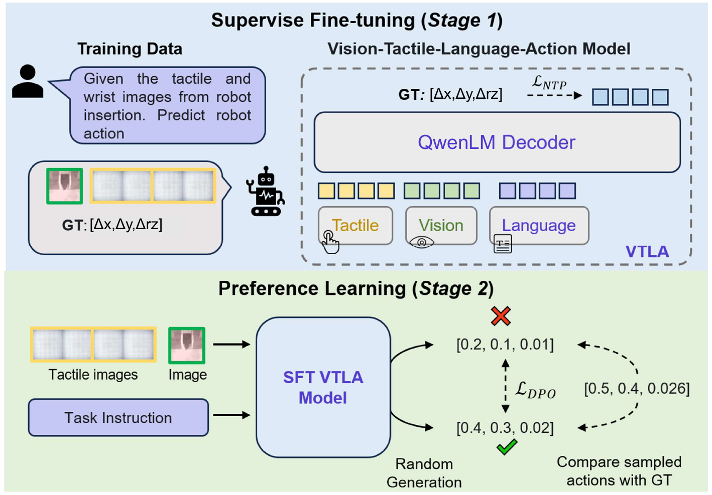 Two-stage training diagram: tactile, visual and language tokens enter a QwenLM decoder; sampled action responses are then marked chosen or rejected by comparison with ground truth.